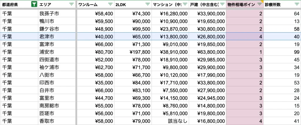 君津市　物件相場