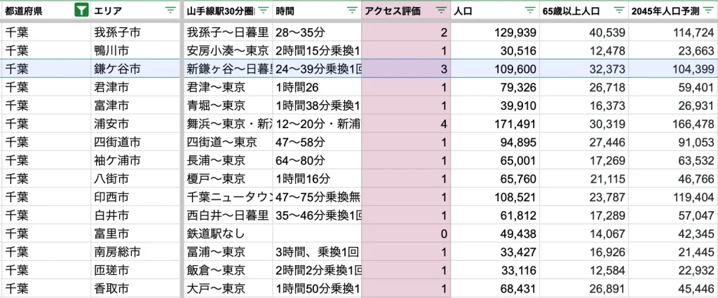 鎌ヶ谷市　アクセス力