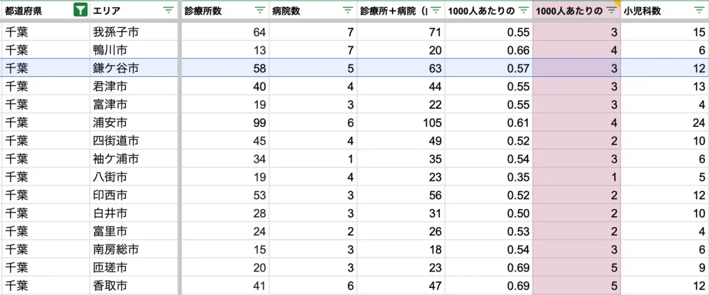 鎌ヶ谷市　病院数