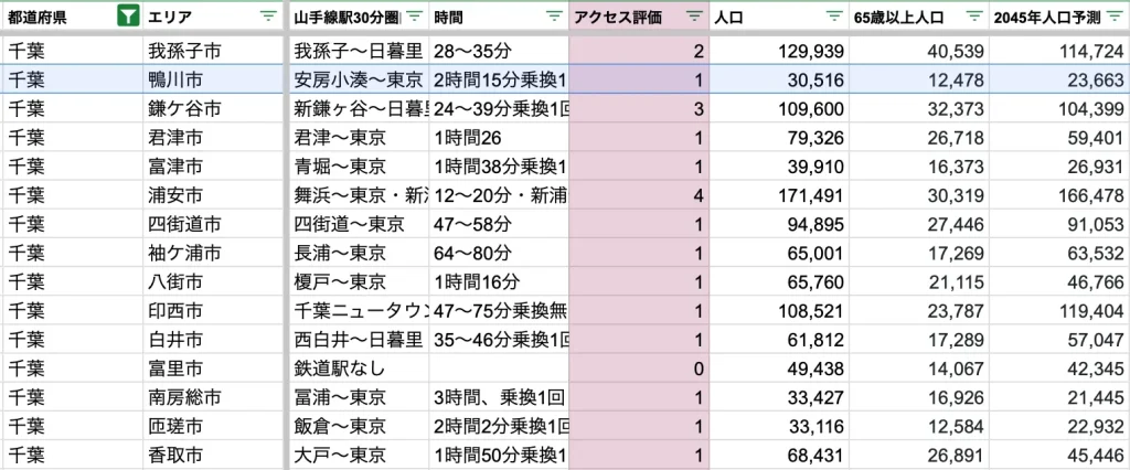 鴨川市　アクセス力