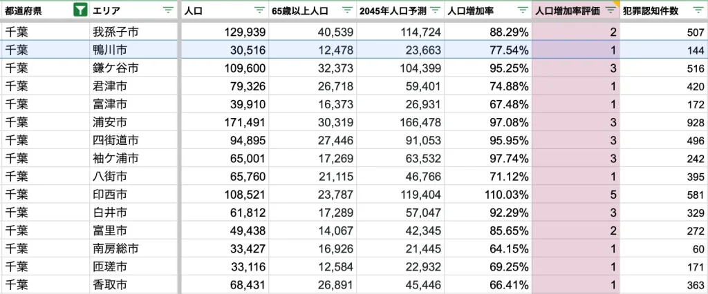 鴨川市　将来人口