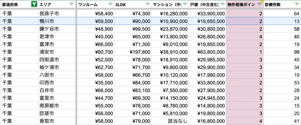 鴨川市　物件相場