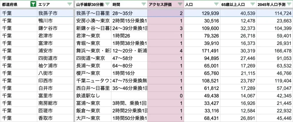 我孫子市　アクセス力