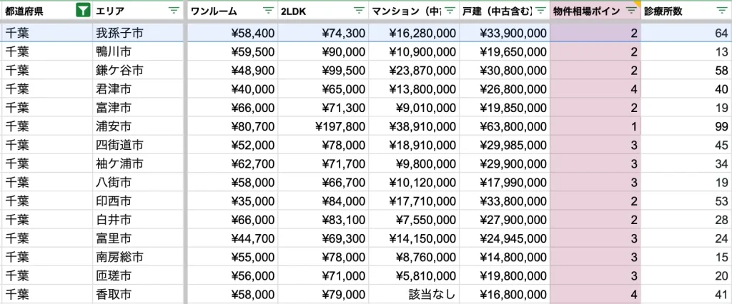 我孫子市　物件相場