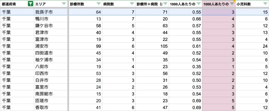 我孫子市　病院数