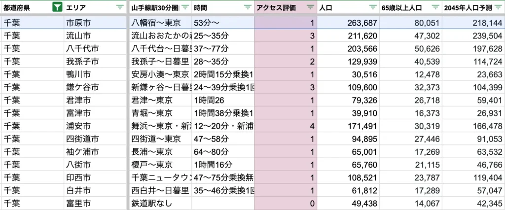 市原市　アクセス力