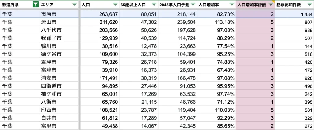 市原市　将来人口