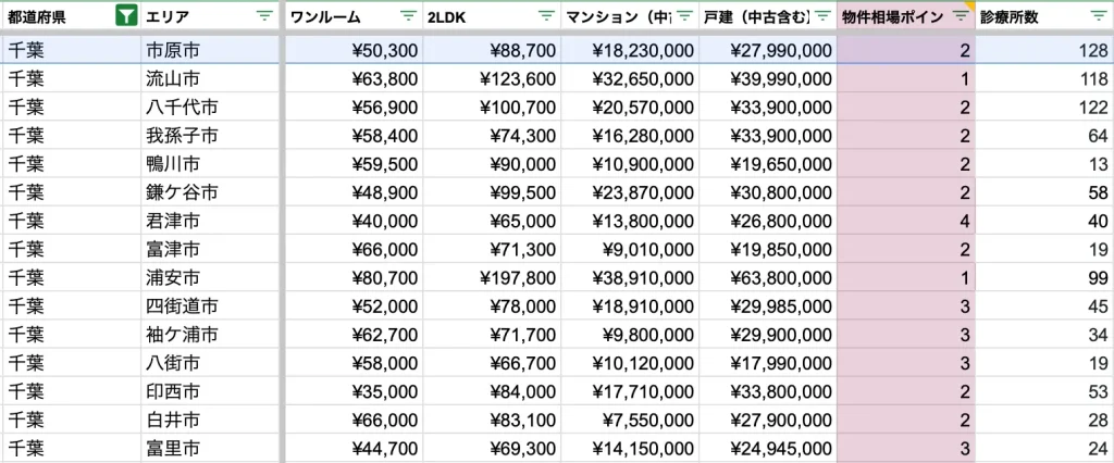 市原市　物件相場