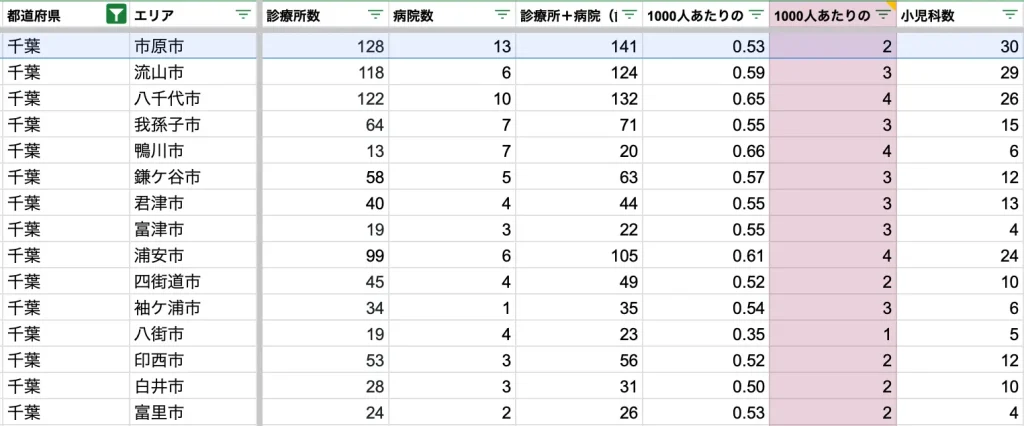 市原市　病院数