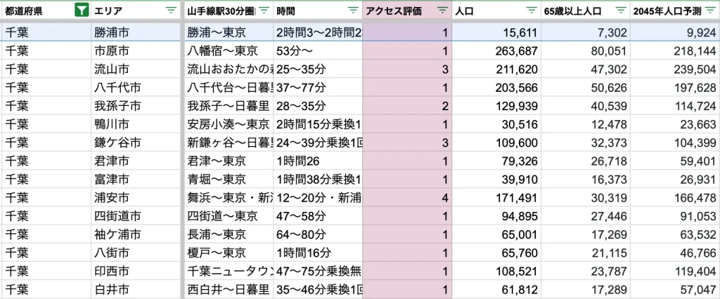 勝浦市　アクセス力