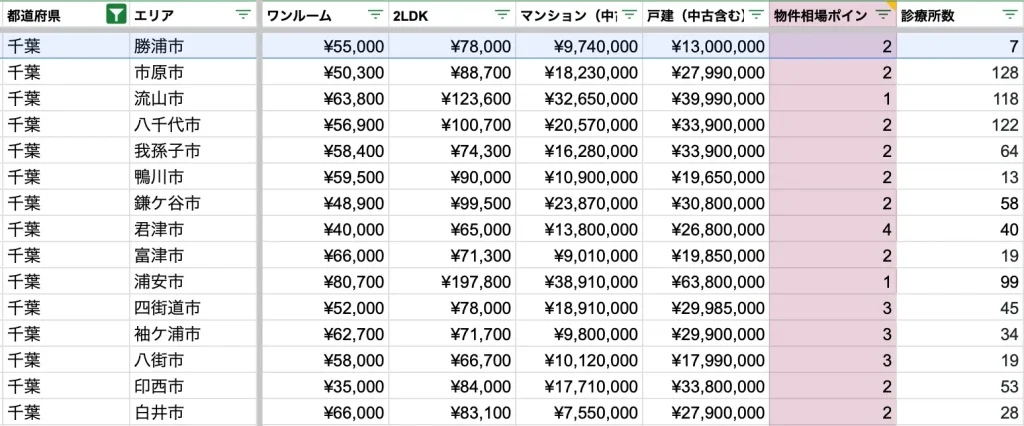 勝浦市　物件相場