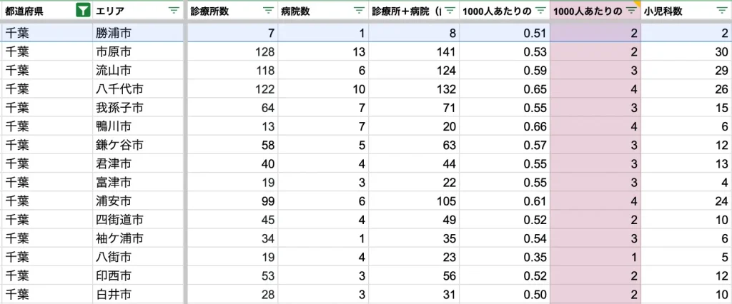 勝浦市　病院数