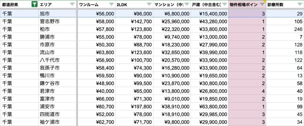 旭市　物件相場