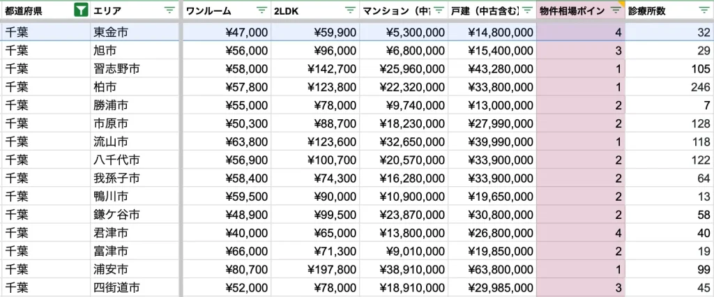 東金市　物件相場