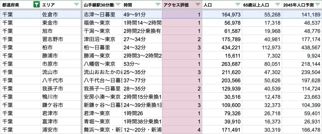 佐倉市　アクセス力