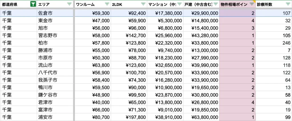 佐倉市　物件相場