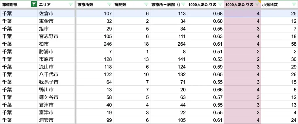 佐倉市　病院数