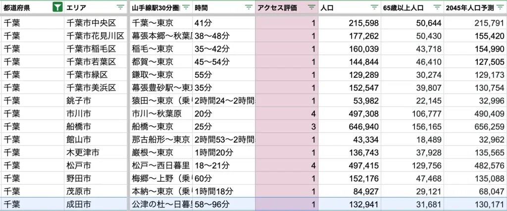 成田市　アクセス力