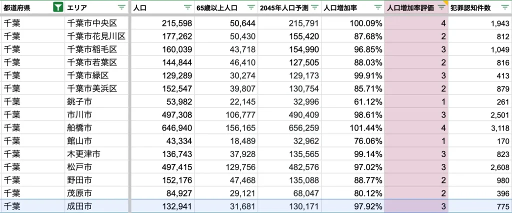 成田市　将来人口