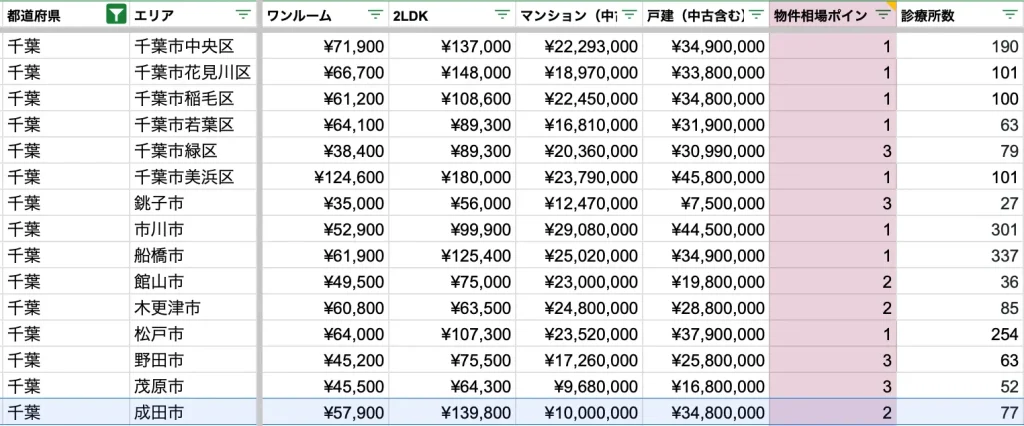 成田市　物件相場