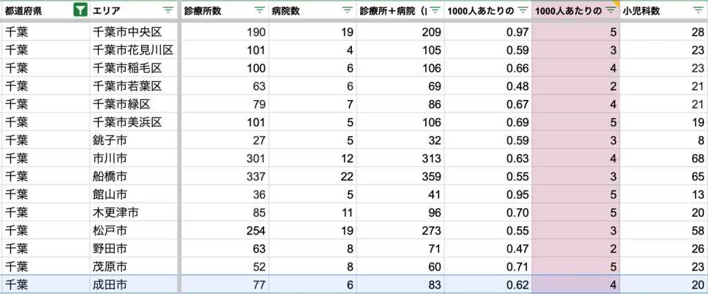 成田市　病院数