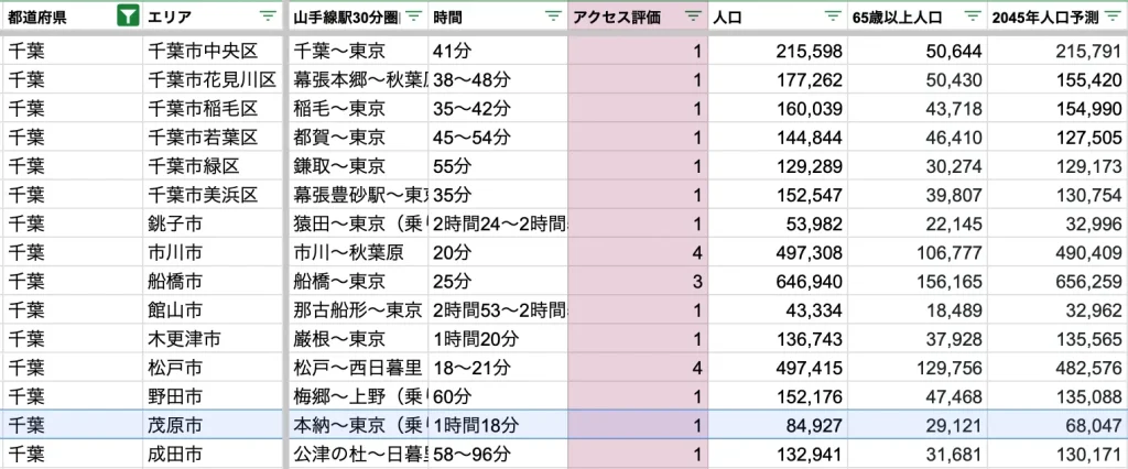 茂原市　アクセス力