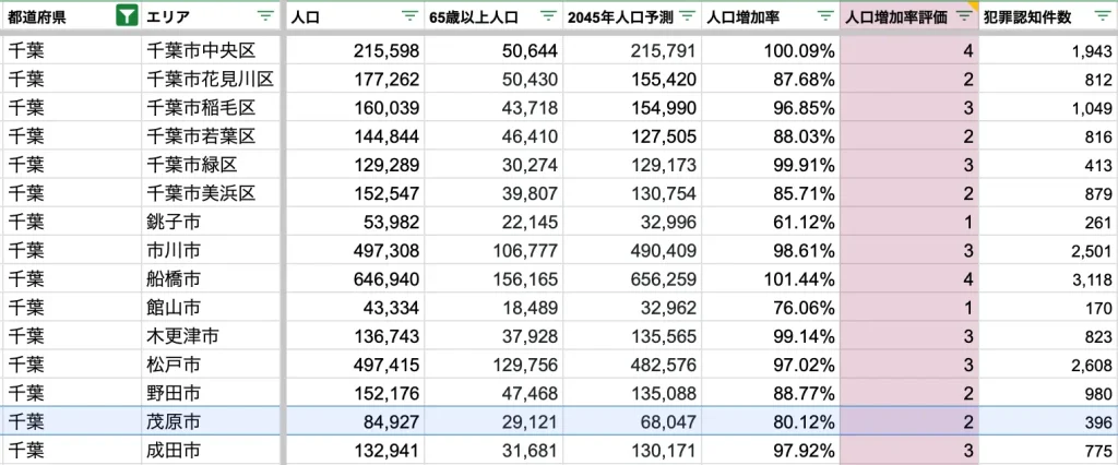 茂原市　将来人口