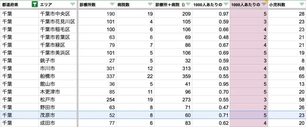 茂原市　病院数