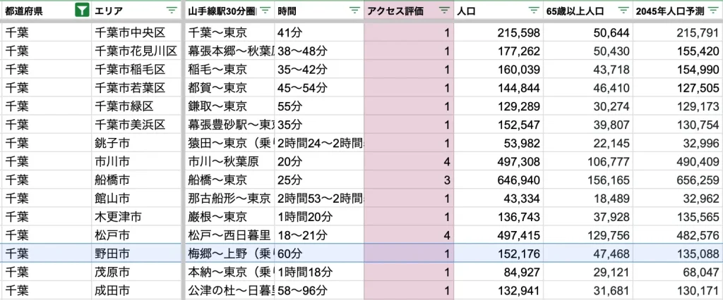 野田市　アクセス力