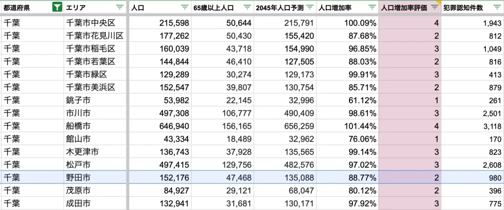 野田市　将来人口