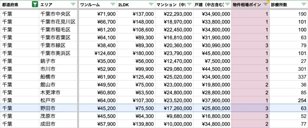 野田市　物件相場