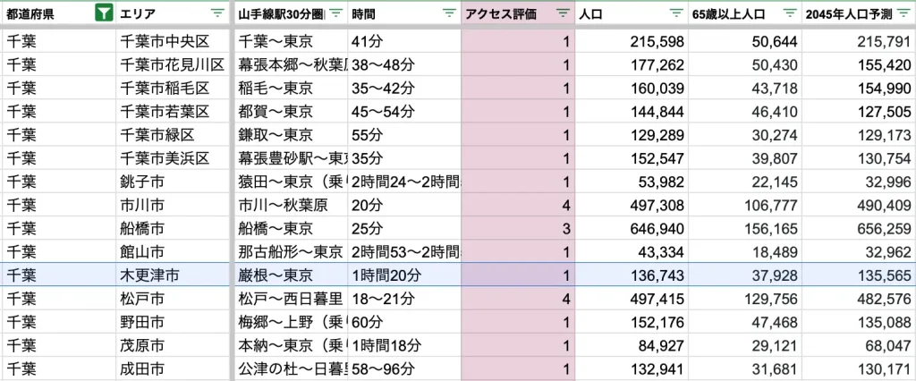 木更津市　アクセス力