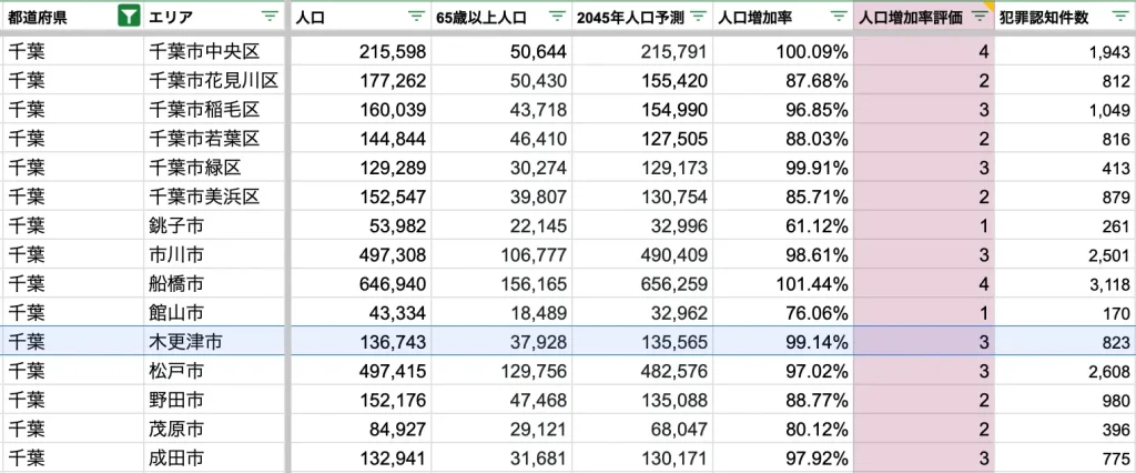 木更津市　将来人口