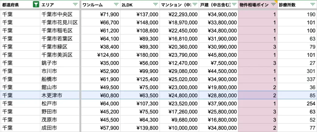 木更津市　物件相場