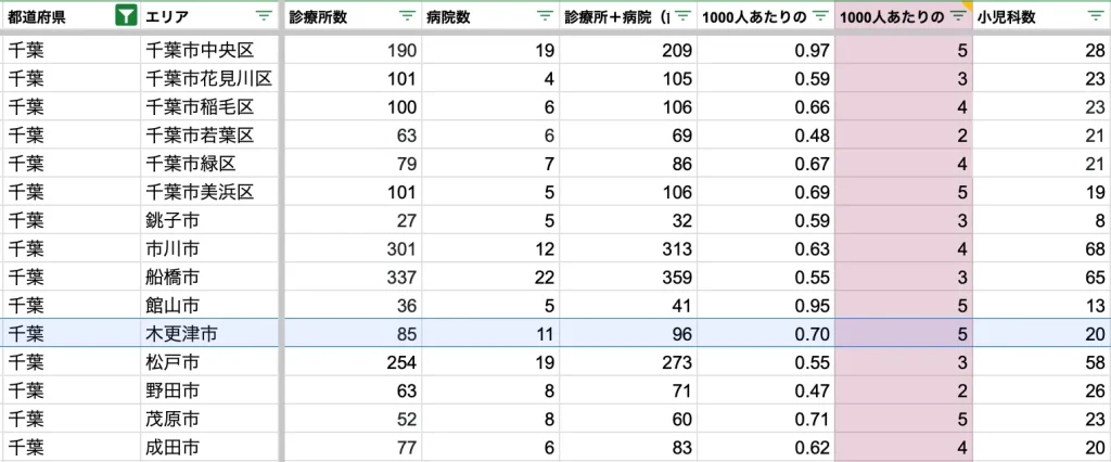 木更津市　病院数