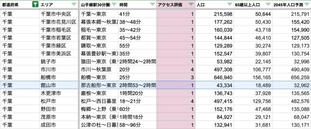 館山市　アクセス力