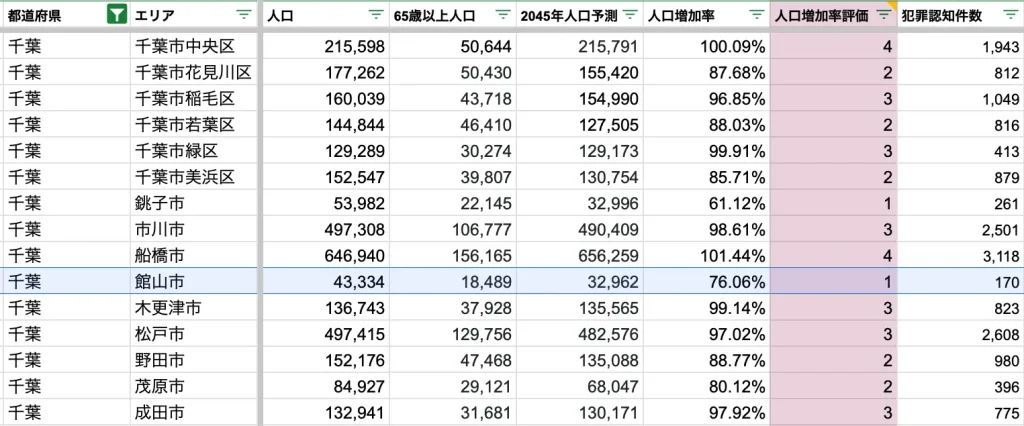 館山市　将来人口