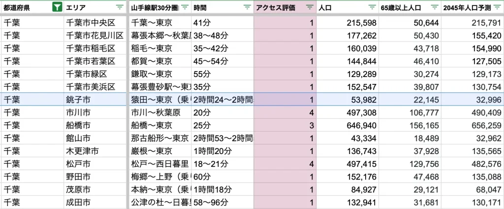 銚子市　アクセス力