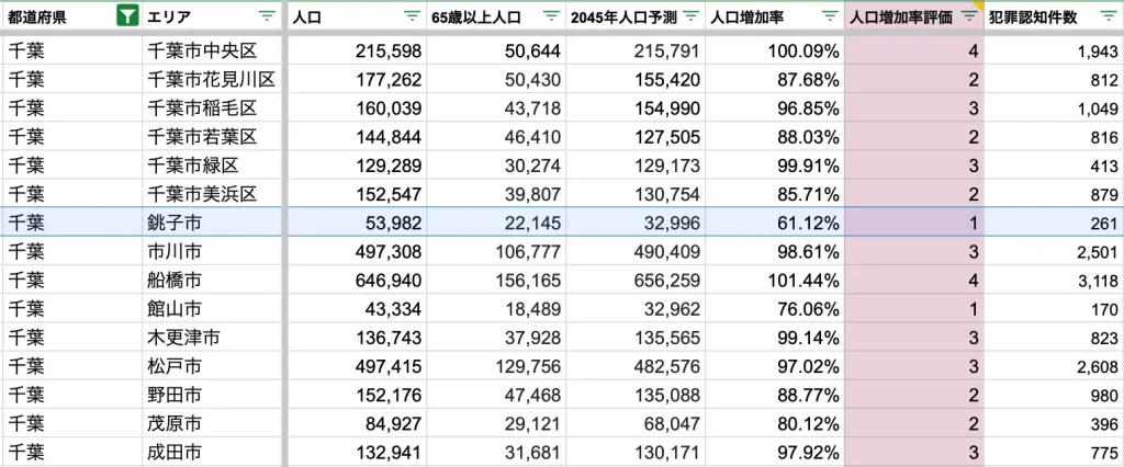 銚子市　将来人口