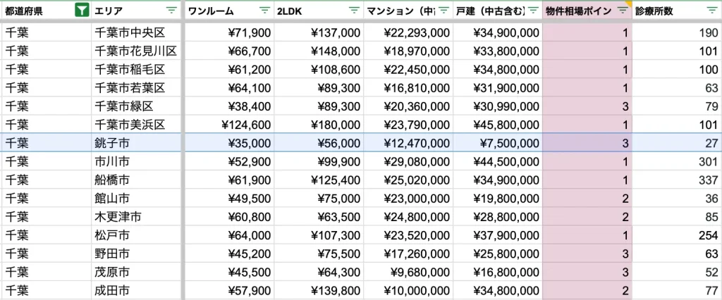 銚子市　物件相場