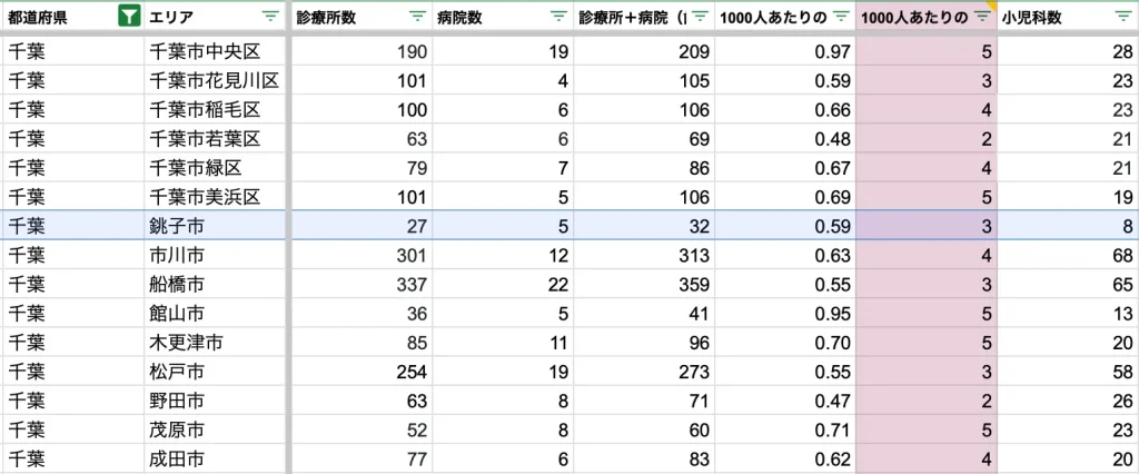 銚子市　病院数