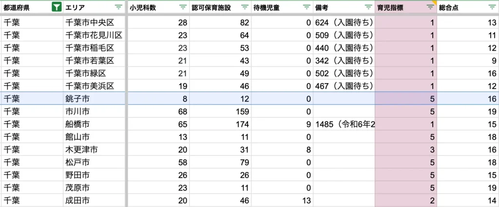 銚子市　育児