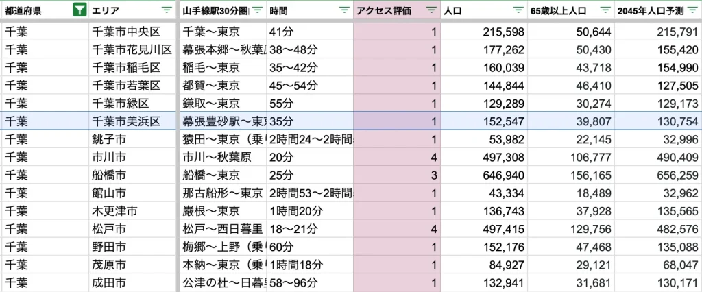 千葉市美浜区　アクセス力