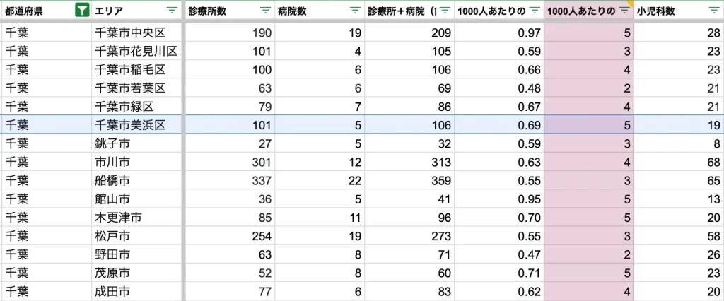 千葉市美浜区　病院数