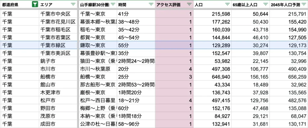 千葉市緑区　アクセス力