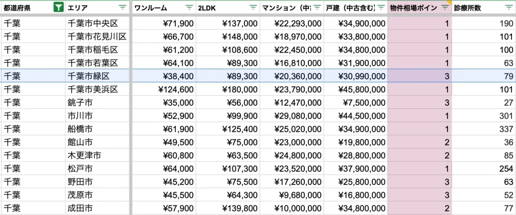 千葉市緑区　物件相場