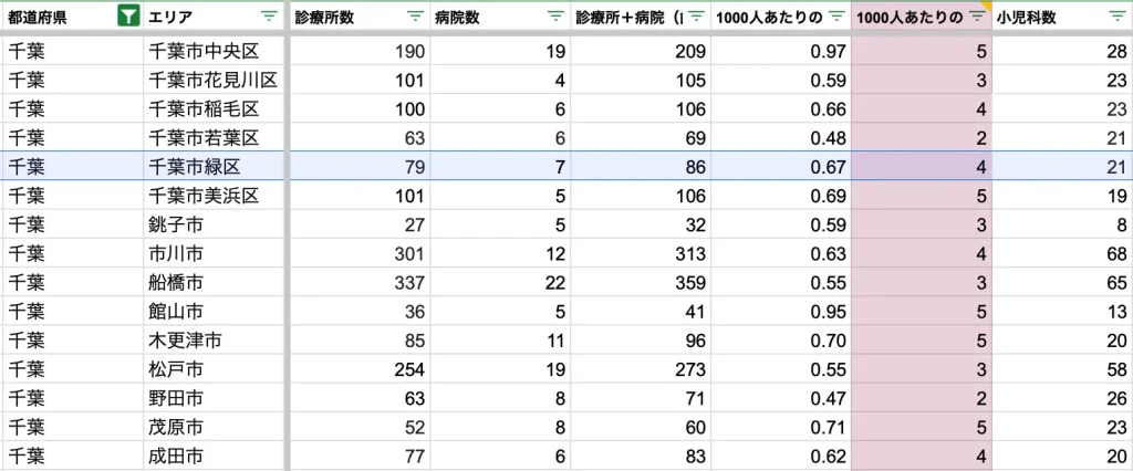 千葉市緑区　病院数