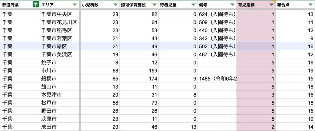 千葉市緑区　育児