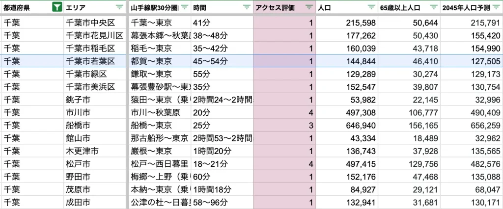 千葉市若葉区　アクセス力