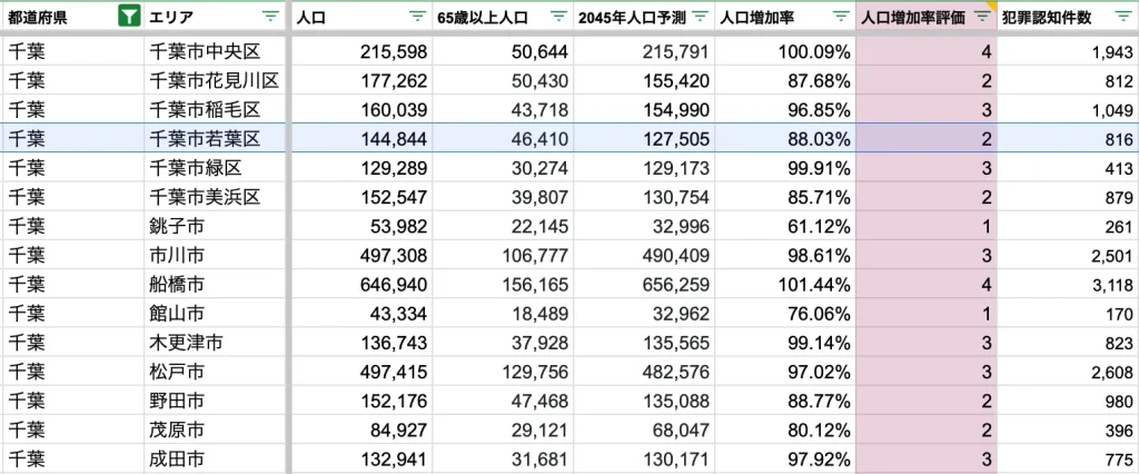 千葉市若葉区　将来人口